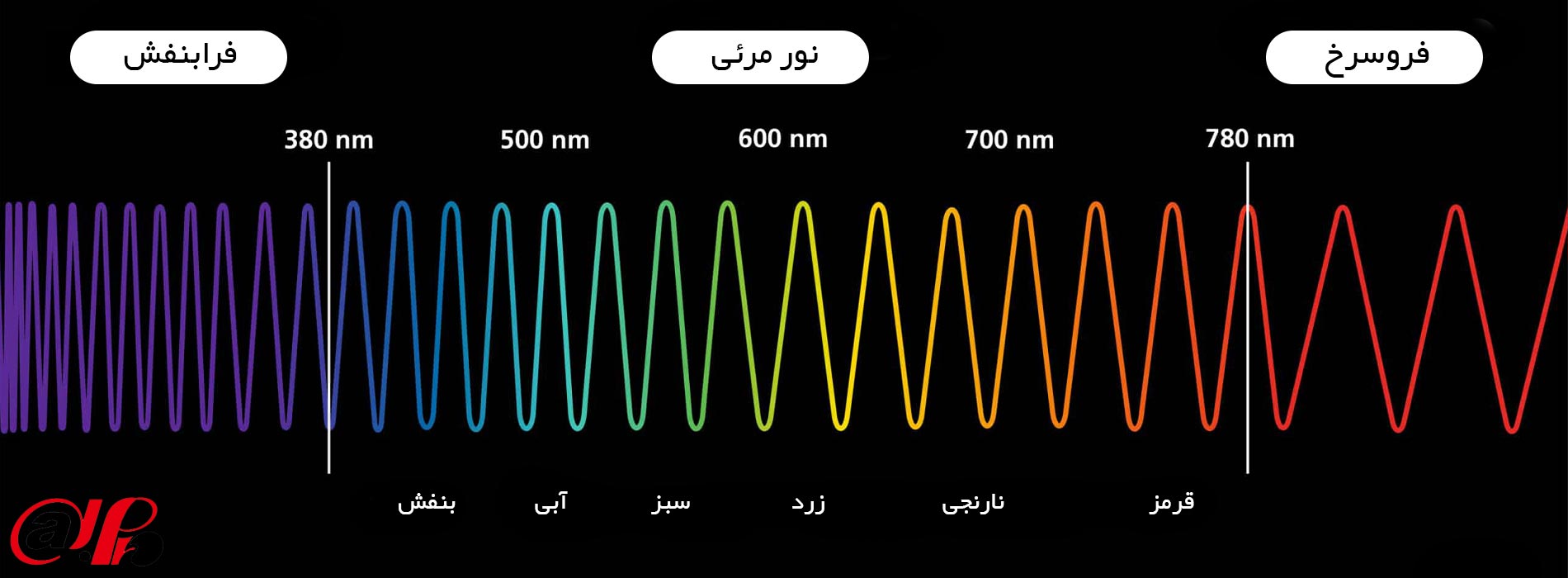فرکانس های مختلف نوری