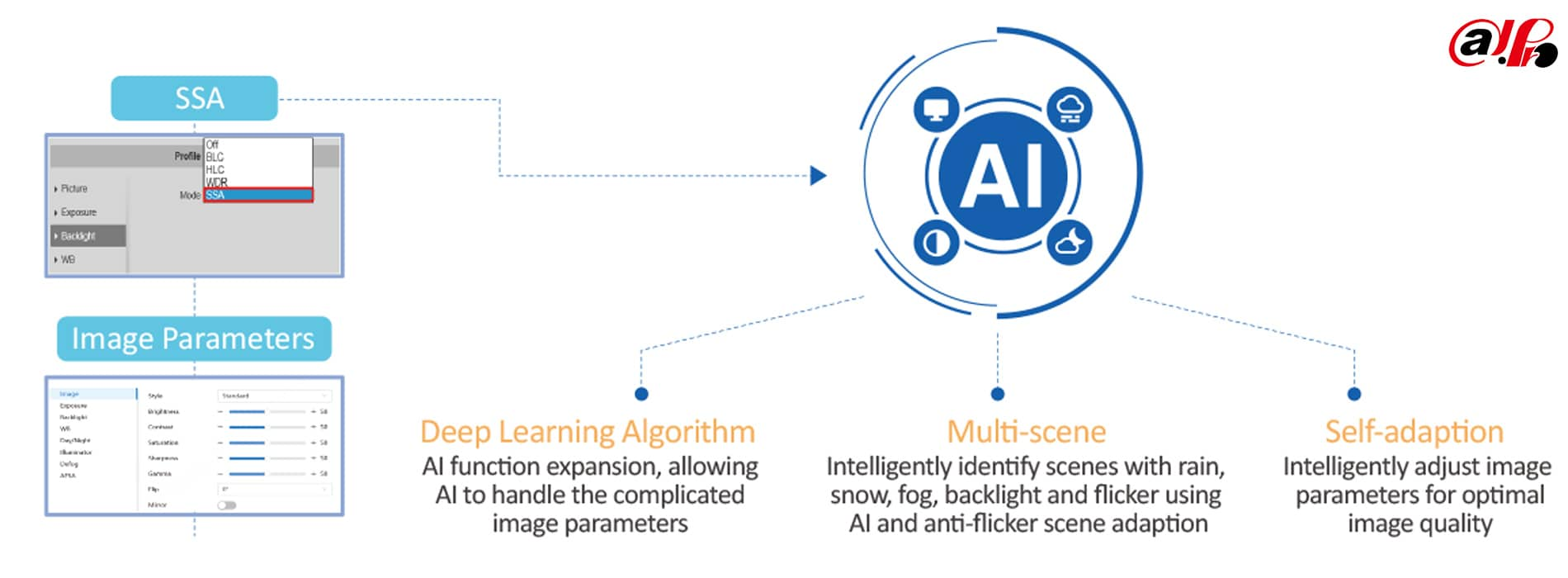 فناوری خود تطبیق پذیری با محیط (AI SSA)