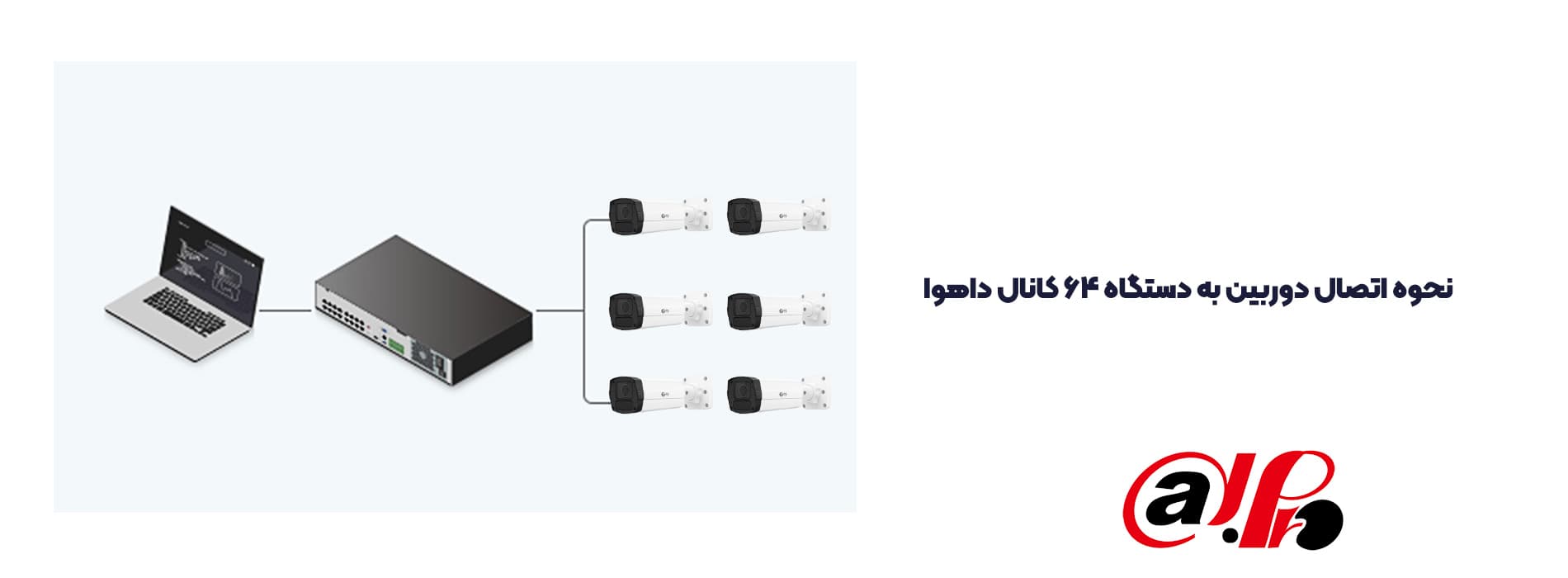 نحوه اتصال دوربین به دستگاه 64 کانال داهوا