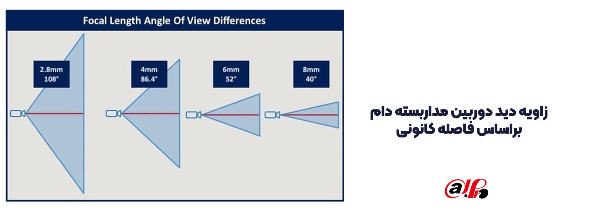 تاثیر فاصله کانونی روی زاویه دید دوربین مداربسته دام