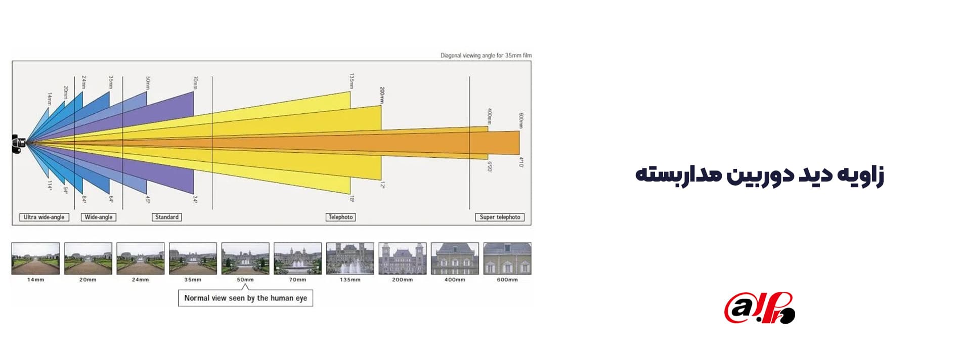زاویه دید دوربین مداربسته
