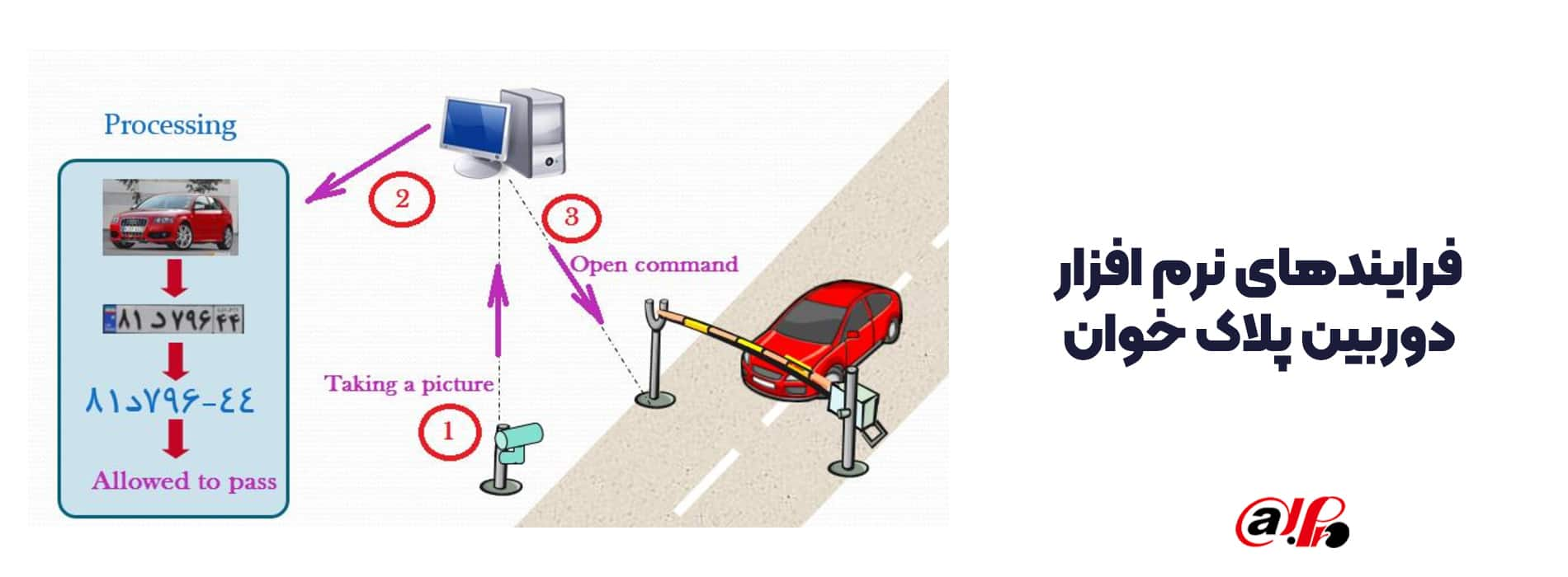 فرایندهای نرم افزار دوربن پلاک خوان