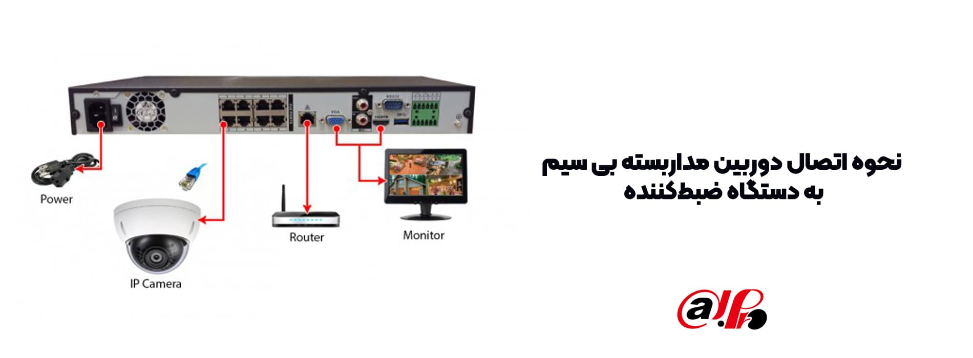 نحوه اتصال دوربین مداربسته بی سیم به دستگاه ضبط‌کننده